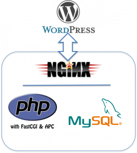 InstallingWPonNginx Installing WordPress on Nginx with PHP FPM and MySQL