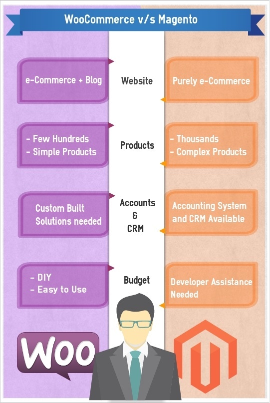 woocommerce magento woocommerce-magento