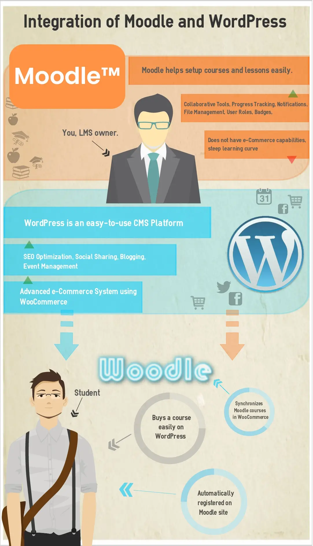 moodle wordpress integration