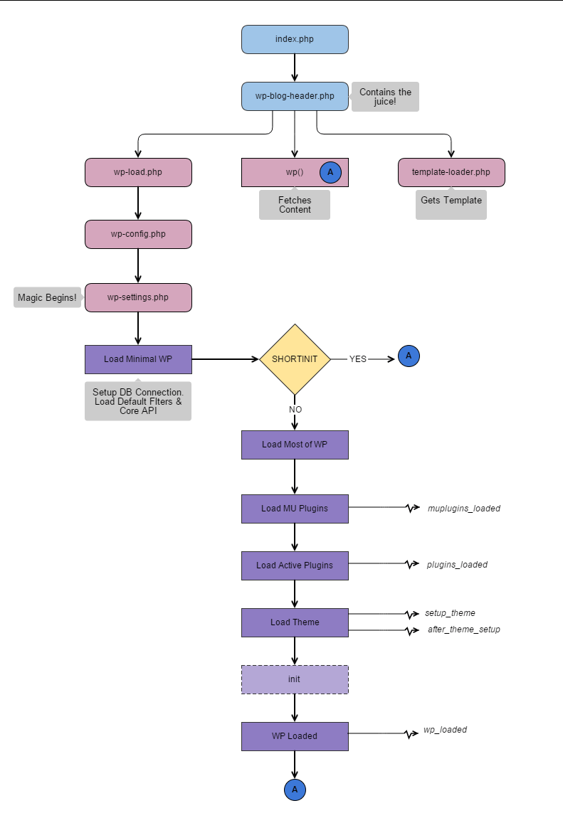 wordpress_load_process