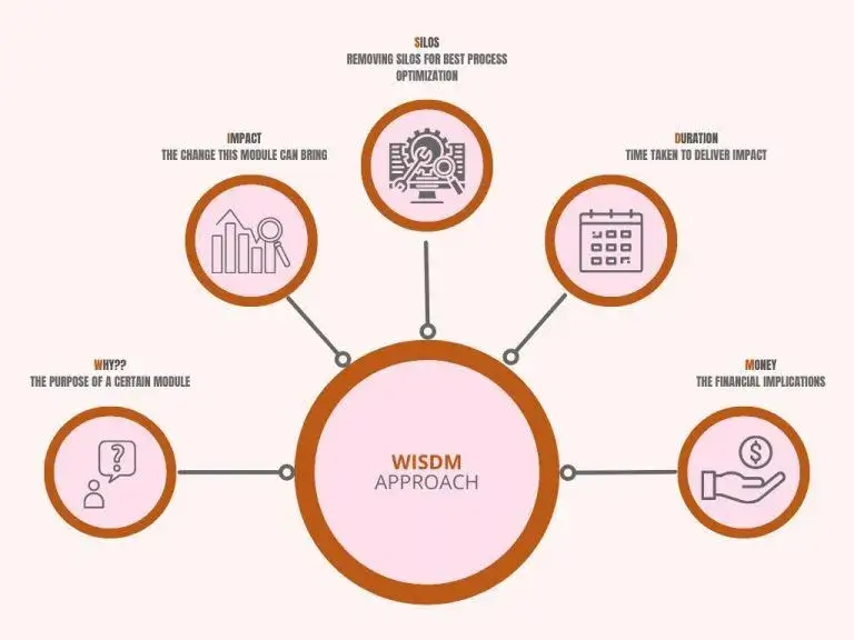 wisdm-approach-img