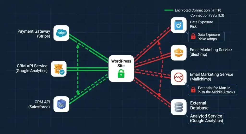 WordPress API Security Network Diagram - Network diagram showing WordPress site with SSL encryption connected to third-party services like payment gateways and APIs, with some connections unsecured (red) and others properly encrypted (green), highlighting security gaps in integrations