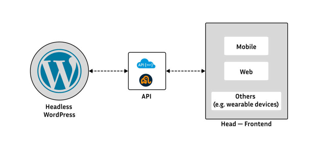 headless cms arcitecture headless cms arcitecture